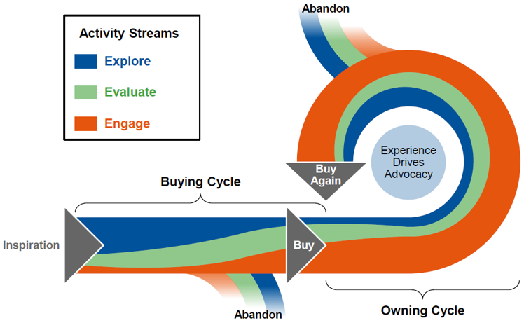 Kemp Technologies Typical Customer Lifecycle Diagram