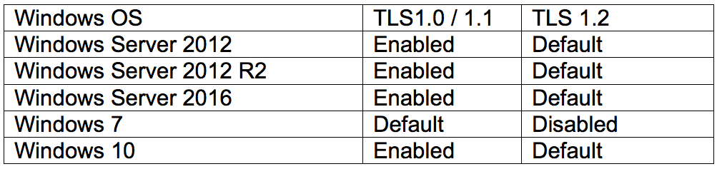 Window OS Table