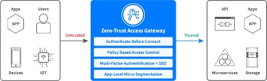 Kemp Zero Trust access gateway diagram