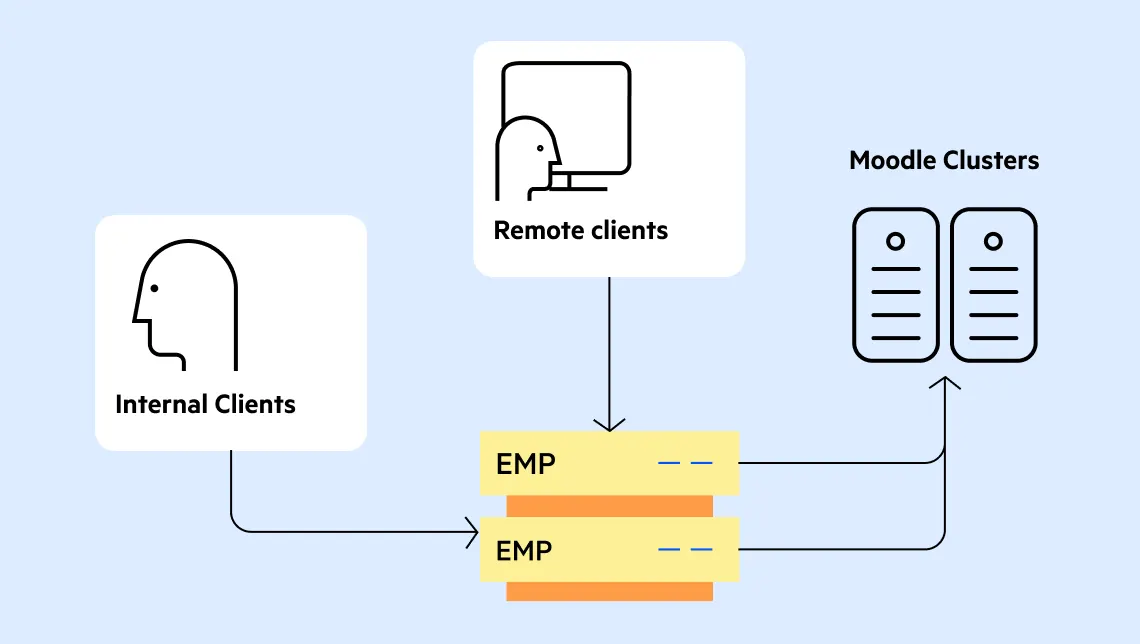 moodle-experience