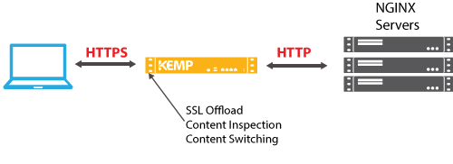 Abbildung SSL-Offload-Topologie für NGNIX