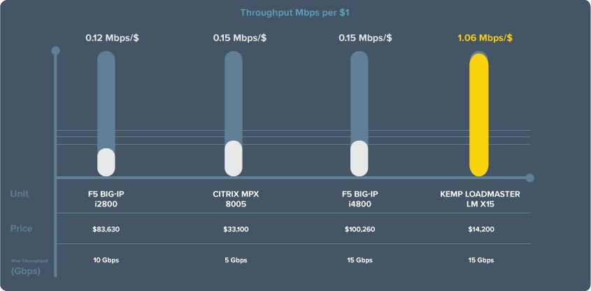Compared to F5 Big-IP & Citrix NetScaler Kemp offers a lower cost