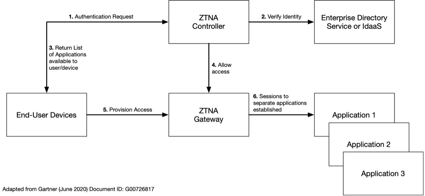 Diagramm, das zeigt, wie ZTNA sicheren Anwendungszugriff ermöglicht: Der ZTNA-Controller authentifiziert die Identität über einen Verzeichnisdienst, sendet eine Liste erlaubter Anwendungen an das Endgerät und koordiniert mit dem ZTNA-Gateway die Zugriffseinrichtung. Das Gateway stellt anschließend separate Sitzungen zu einzelnen Anwendungen her.