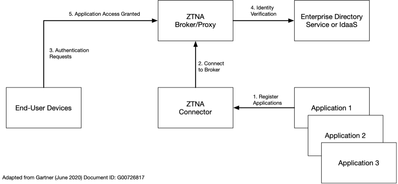 Diagramm, das zeigt, wie serviceinitiiertes ZTNA Zugriff auf Anwendungen gewährt: Der ZTNA-Connector registriert Anwendungen, verbindet sich mit dem ZTNA-Broker/Proxy und leitet den Datenverkehr zu Endgeräten weiter. Der Broker überprüft die Identität über ein Unternehmensverzeichnis, verarbeitet Authentifizierungsanfragen von Endgeräten und gewährt den Anwendungszugriff.