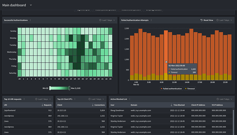 Load Balancer LoadMaster Authentifizierungsstatistik Bildschirmfoto