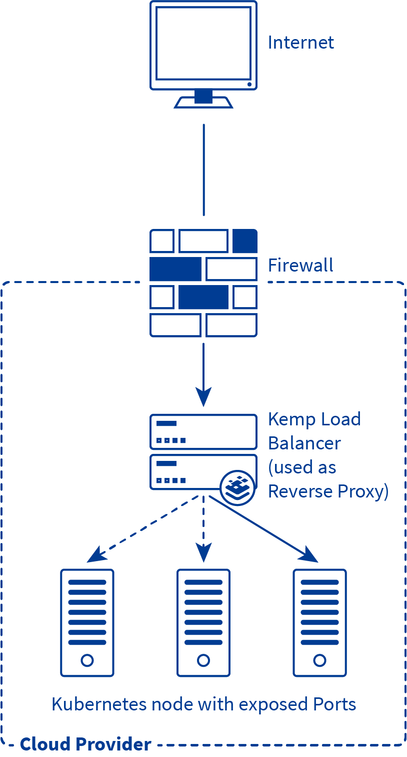 Kemp LoadMaster のトラフィックフローの例